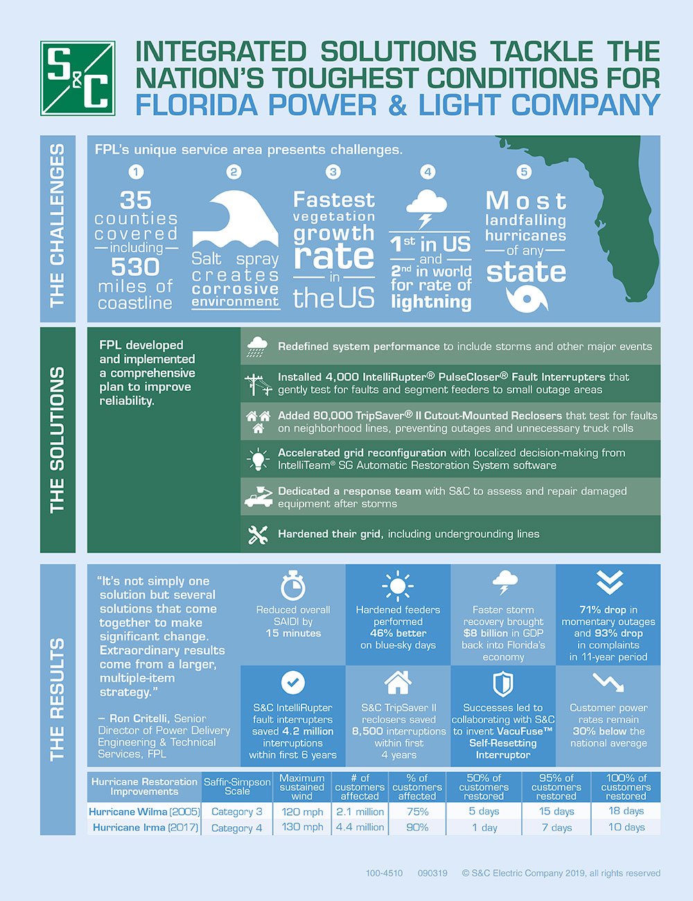 Integrated Solutions Tackle the Nation's Toughest Conditions for Flordia Power and Light Company