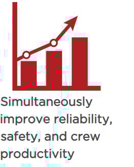 Simultaneously improve reliability, safety, and crew productivity