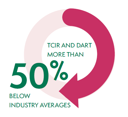 TCIR and Dart are more than 50% below industry averages
