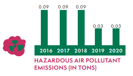 Hazardous Air Pollutant Emissions